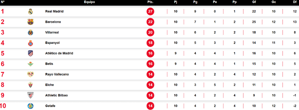 La Lucha por la Corona: Real Madrid Se Coloca en La Punta de La Liga con La Actualización de La Clasificación.